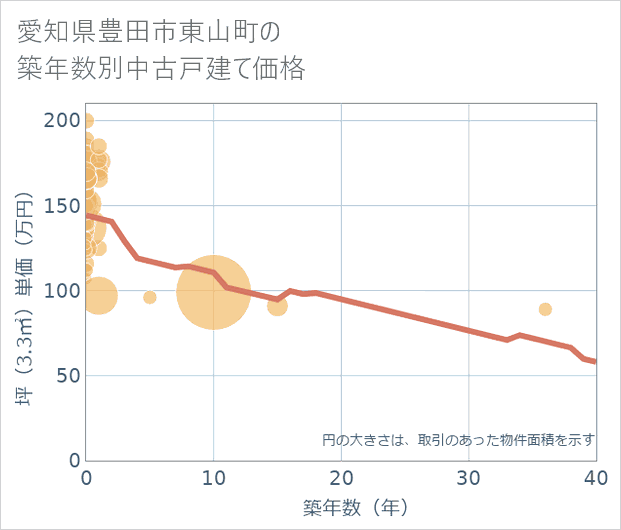 愛知県豊田市東山町の築年数別の中古戸建て坪単価