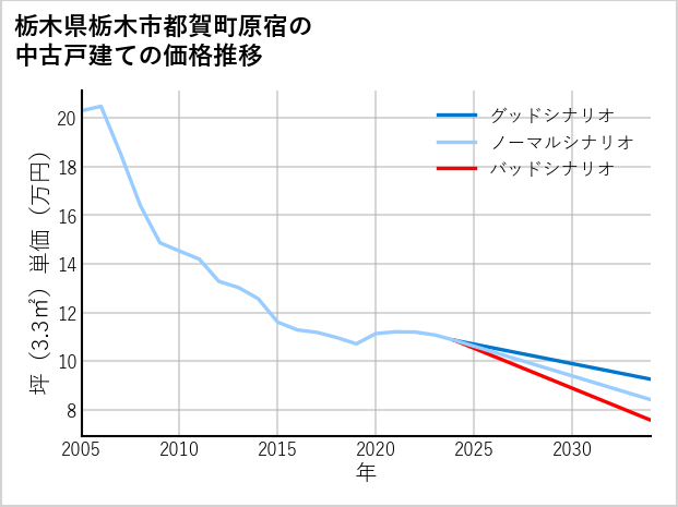 栃木県栃木市都賀町原宿の中古戸建て価格推移
