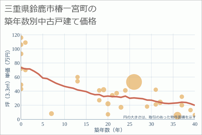 三重県鈴鹿市椿一宮町の築年数別の中古戸建て坪単価