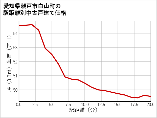 愛知県瀬戸市白山町の徒歩距離別の中古戸建て坪単価
