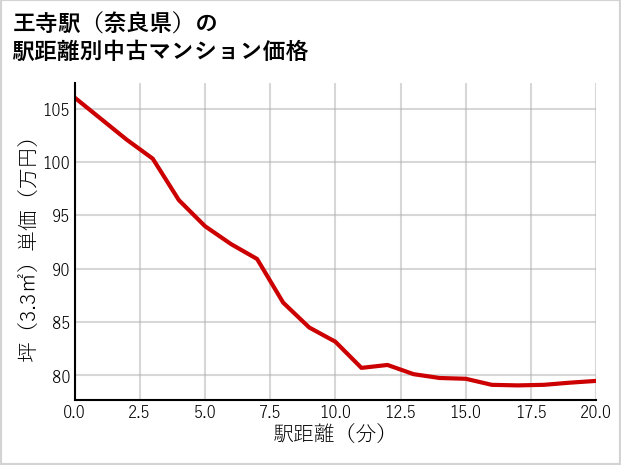 王寺駅（奈良県）の徒歩距離別の中古マンション坪単価
