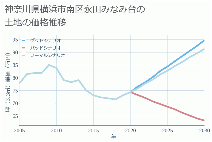 神奈川県横浜市南区永田みなみ台の土地価格推移