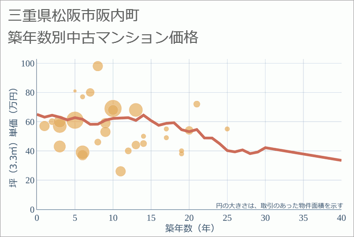 三重県松阪市阪内町の築年数別の中古マンション坪単価