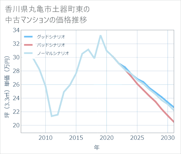 香川県丸亀市土器町東の中古マンション価格推移