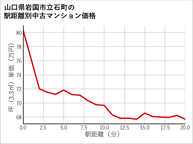 山口県岩国市立石町の徒歩距離別の中古マンション坪単価