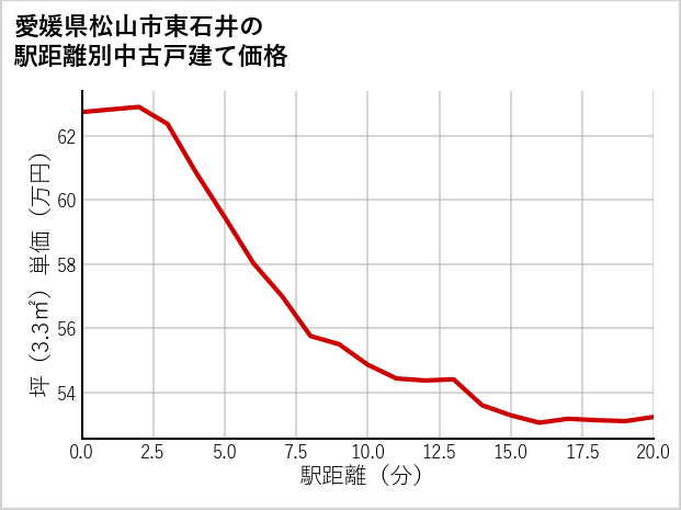 愛媛県松山市東石井の徒歩距離別の中古戸建て坪単価