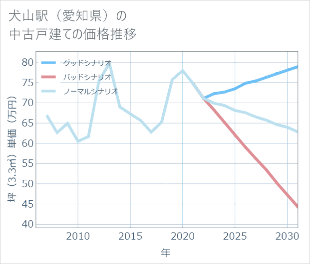 犬山駅(愛知県)の中古戸建て価格推移