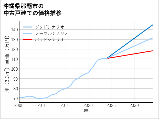 沖縄県那覇市の中古戸建て価格推移