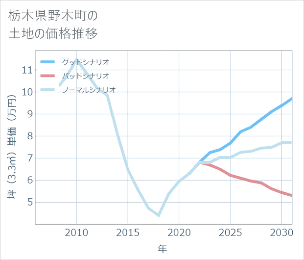 栃木県野木町の土地価格推移
