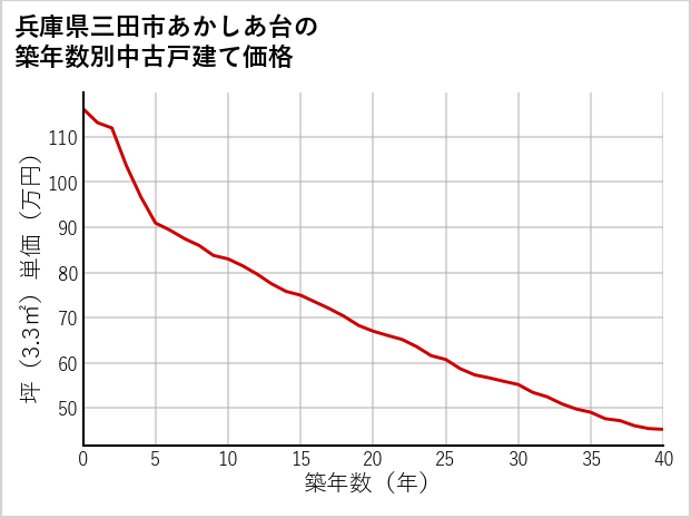 兵庫県三田市あかしあ台の築年数別の中古戸建て坪単価