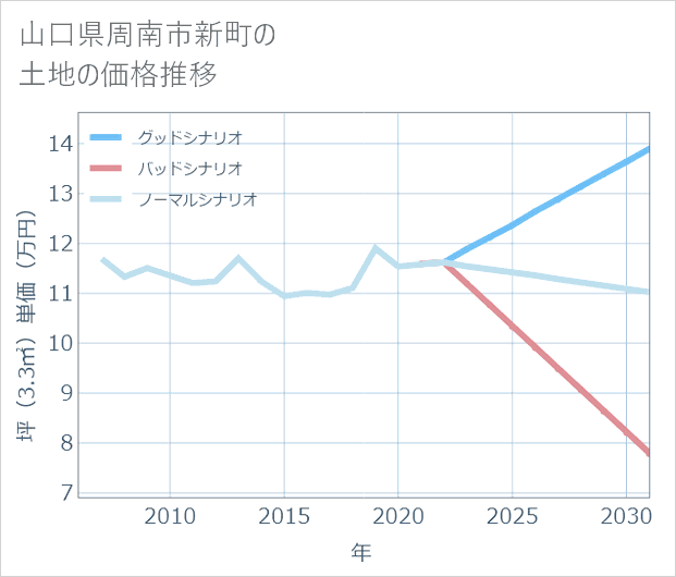 山口県周南市新町の土地価格推移
