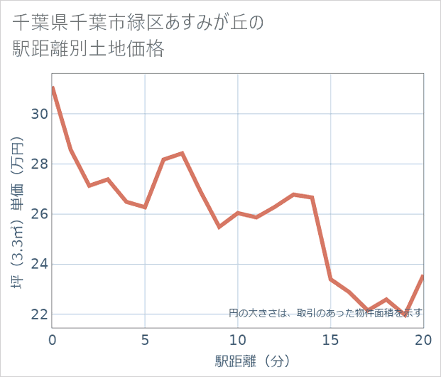 千葉県千葉市緑区あすみが丘の徒歩距離別の土地坪単価
