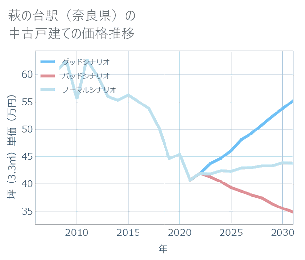 萩の台駅(奈良県)の中古戸建て価格推移