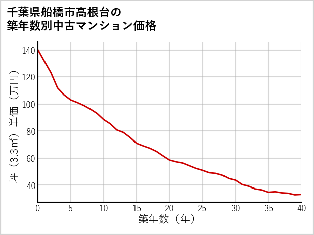 千葉県船橋市高根台の築年数別の中古マンション坪単価
