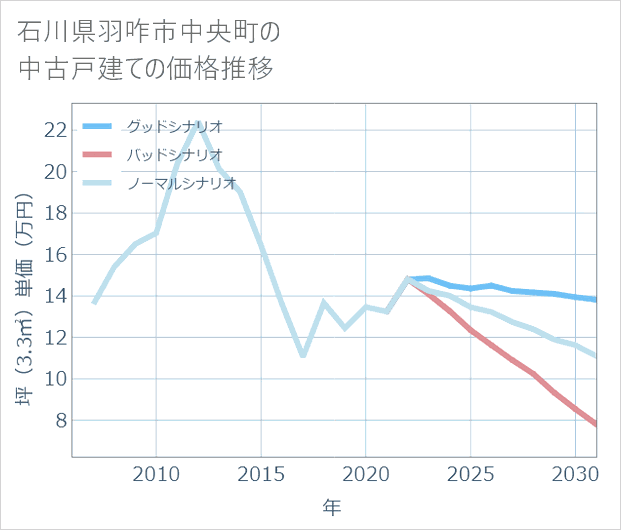 石川県羽咋市中央町の中古戸建て価格推移