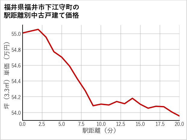 福井県福井市下江守町の徒歩距離別の中古戸建て坪単価