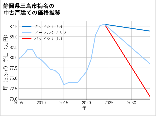 静岡県三島市梅名の中古戸建て価格推移