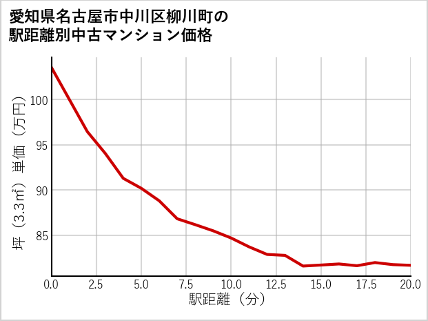 愛知県名古屋市中川区柳川町の徒歩距離別の中古マンション坪単価