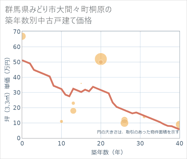 群馬県みどり市大間々町桐原の築年数別の中古戸建て坪単価