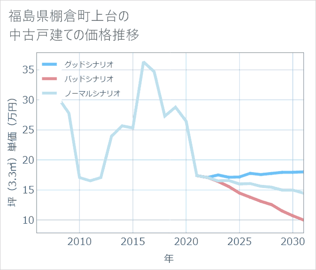福島県棚倉町上台の中古戸建て価格推移