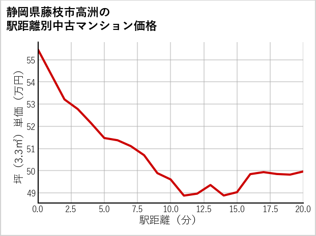 静岡県藤枝市高洲の徒歩距離別の中古マンション坪単価