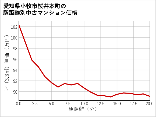 愛知県小牧市桜井本町の徒歩距離別の中古マンション坪単価