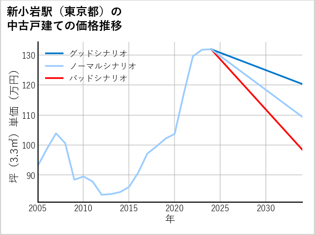 新小岩駅（東京都）の中古戸建て価格推移