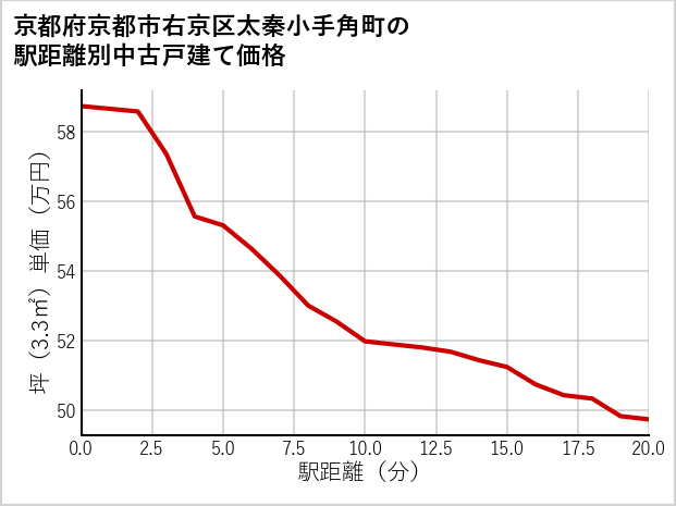 京都府京都市右京区太秦小手角町の徒歩距離別の中古戸建て坪単価