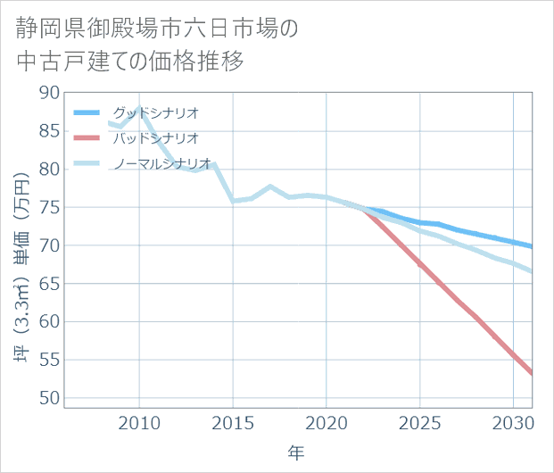 静岡県御殿場市六日市場の中古戸建て価格推移