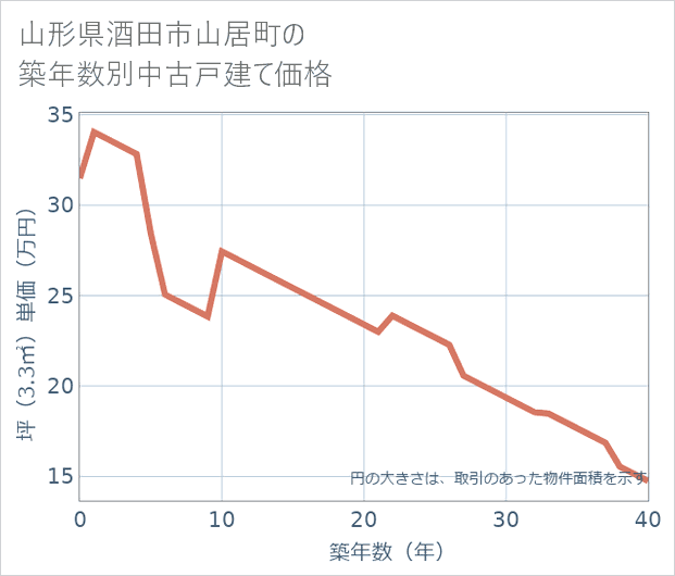 山形県酒田市山居町の築年数別の中古戸建て坪単価