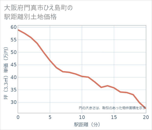大阪府門真市ひえ島町の徒歩距離別の土地坪単価