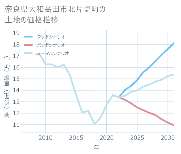奈良県大和高田市北片塩町の土地価格推移