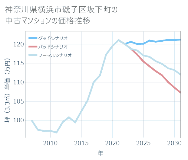 神奈川県横浜市磯子区坂下町の中古マンション価格推移