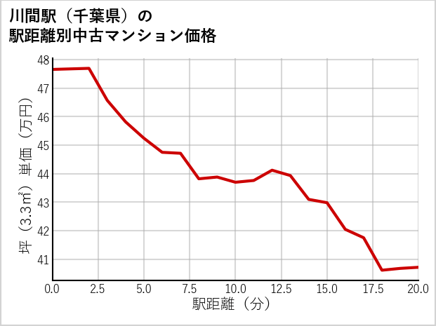 川間駅（千葉県）の徒歩距離別の中古マンション坪単価