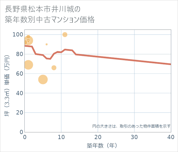長野県松本市井川城の築年数別の中古マンション坪単価
