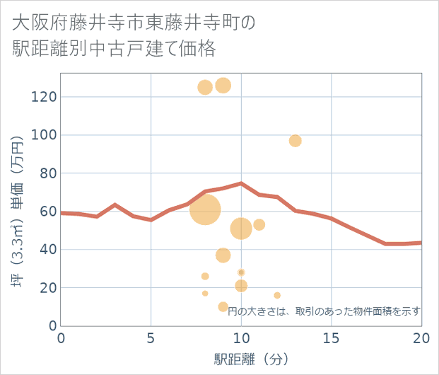 大阪府藤井寺市東藤井寺町の徒歩距離別の中古戸建て坪単価