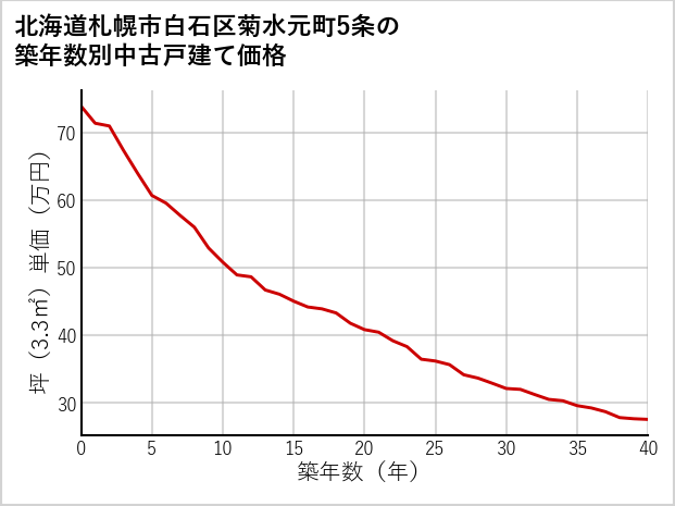 北海道札幌市白石区菊水元町5条の築年数別の中古戸建て坪単価