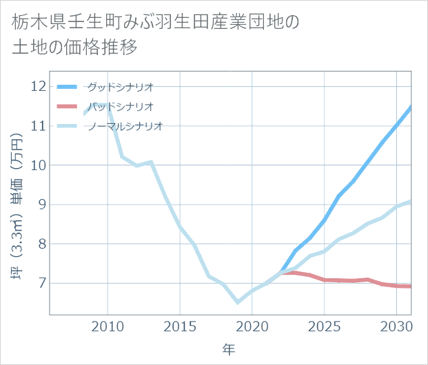 栃木県壬生町みぶ羽生田産業団地の土地価格推移