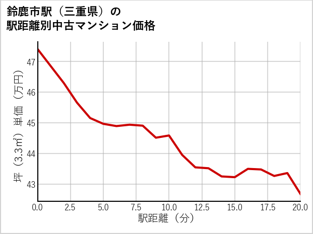 鈴鹿市駅（三重県）の徒歩距離別の中古マンション坪単価