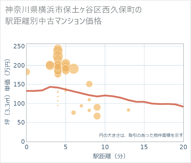 神奈川県横浜市保土ケ谷区西久保町の徒歩距離別の中古マンション坪単価