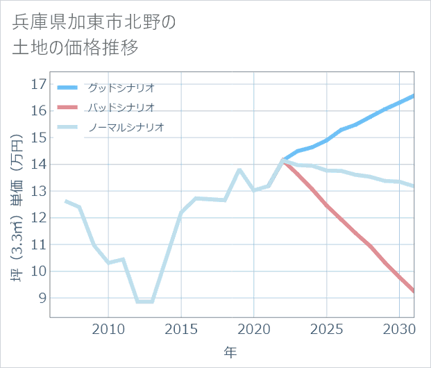 兵庫県加東市北野の土地価格推移