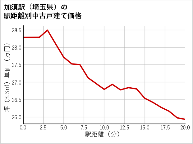 加須駅（埼玉県）の徒歩距離別の中古戸建て坪単価