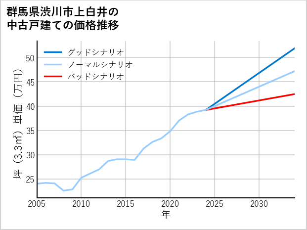 群馬県渋川市上白井の中古戸建て価格推移