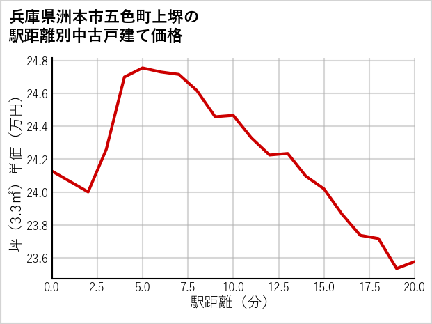 兵庫県洲本市五色町上堺の徒歩距離別の中古戸建て坪単価