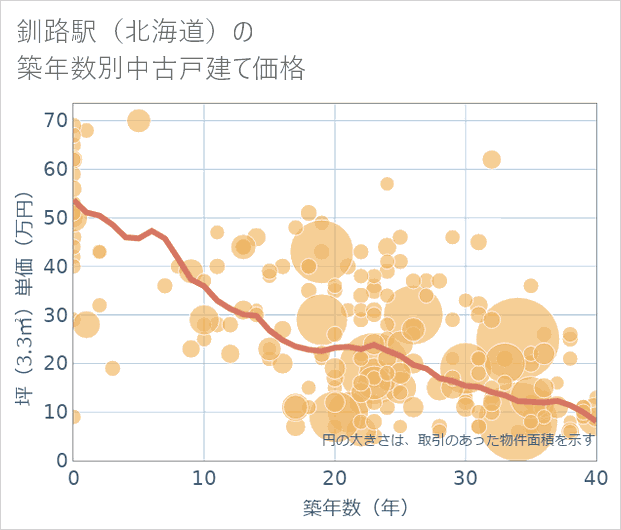 釧路駅(北海道)の築年数別の中古戸建て坪単価