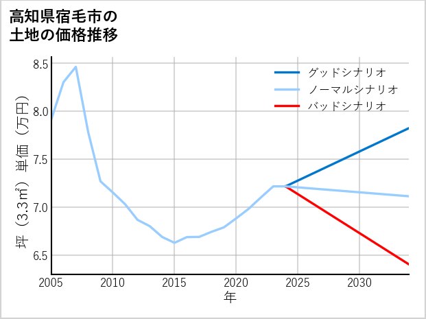 高知県宿毛市の土地価格推移