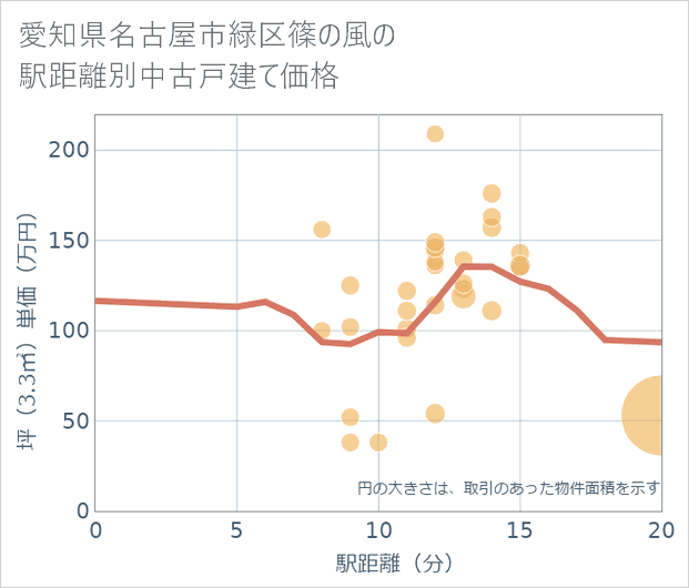 愛知県名古屋市緑区篠の風の徒歩距離別の中古戸建て坪単価