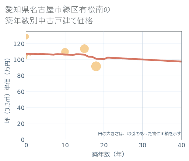 愛知県名古屋市緑区有松南の築年数別の中古戸建て坪単価