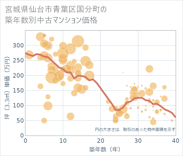 宮城県仙台市青葉区国分町の築年数別の中古マンション坪単価