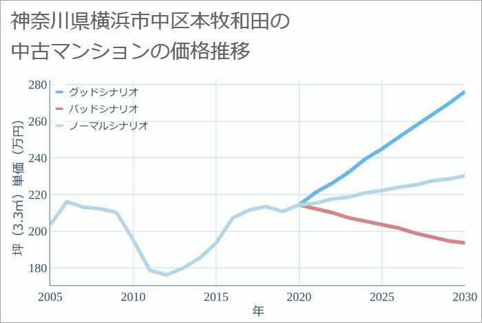 神奈川県横浜市中区本牧和田の中古マンション価格推移